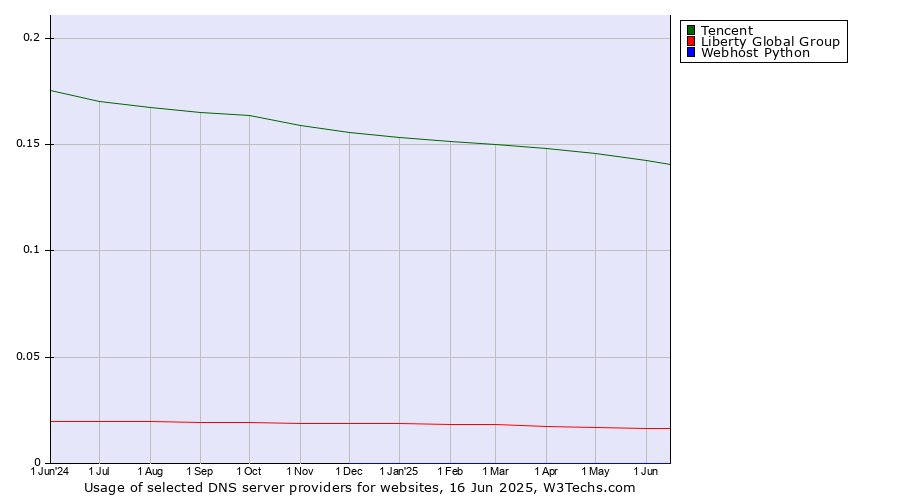 Historical trends in the usage of Tencent vs. Liberty Global Group vs. Webhost Python