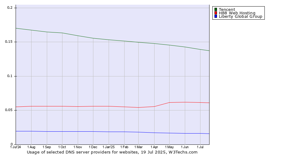 Historical trends in the usage of Tencent vs. H88 Web Hosting vs. Liberty Global Group