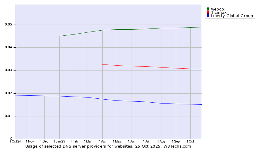 Historical trends in the usage of webgo vs. Ticimax vs. Liberty Global Group