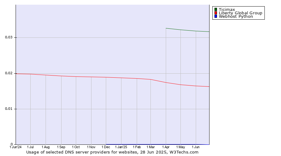 Historical trends in the usage of Ticimax vs. Liberty Global Group vs. Webhost Python