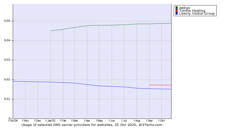 Historical trends in the usage of webgo vs. Timme Hosting vs. Liberty Global Group