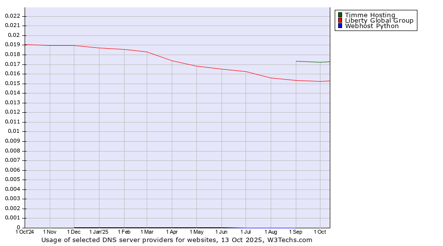 Historical trends in the usage of Timme Hosting vs. Liberty Global Group vs. Webhost Python