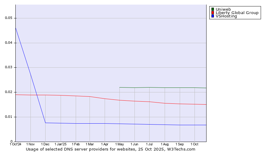 Historical trends in the usage of Uniweb vs. Liberty Global Group vs. VSHosting