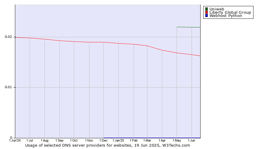 Historical trends in the usage of Uniweb vs. Liberty Global Group vs. Webhost Python