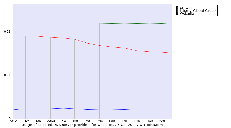 Historical trends in the usage of Uniweb vs. Liberty Global Group vs. Webzilla
