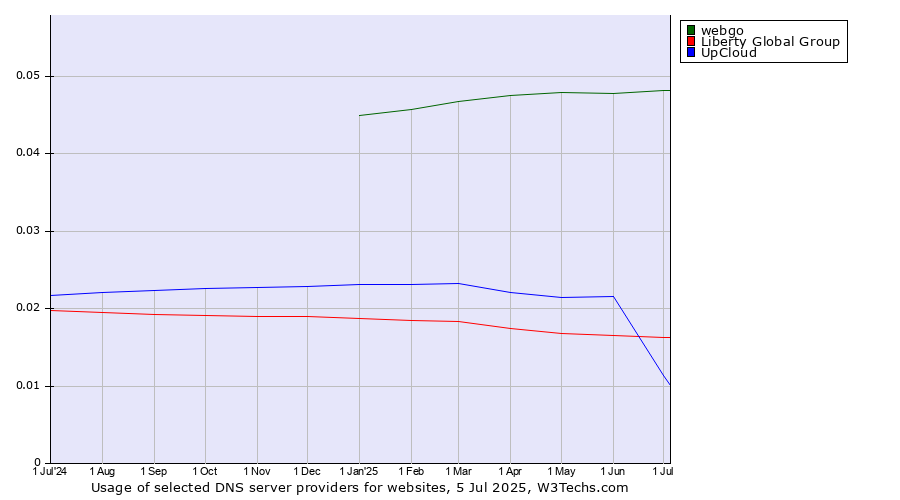 Historical trends in the usage of webgo vs. Liberty Global Group vs. UpCloud