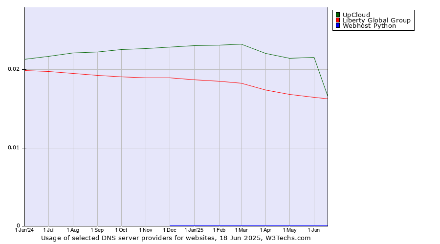 Historical trends in the usage of UpCloud vs. Liberty Global Group vs. Webhost Python