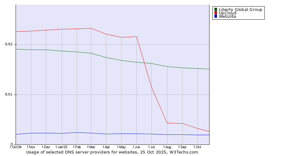 Historical trends in the usage of Liberty Global Group vs. UpCloud vs. Webzilla