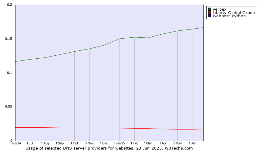 Historical trends in the usage of Verpex vs. Liberty Global Group vs. Webhost Python