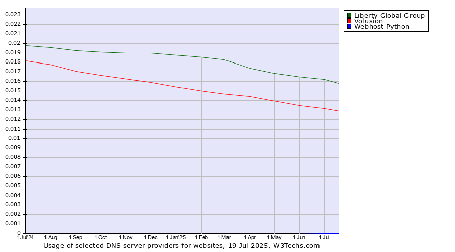Historical trends in the usage of Liberty Global Group vs. Volusion vs. Webhost Python