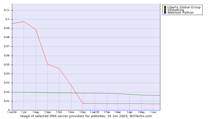 Historical trends in the usage of Liberty Global Group vs. VSHosting vs. Webhost Python