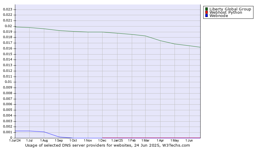 Historical trends in the usage of Liberty Global Group vs. Webhost Python vs. Webnode