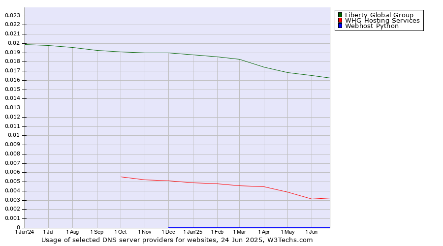 Historical trends in the usage of Liberty Global Group vs. WHG Hosting Services vs. Webhost Python