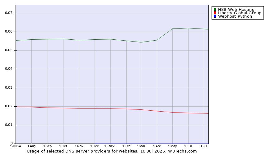 Historical trends in the usage of H88 Web Hosting vs. Liberty Global Group vs. Webhost Python