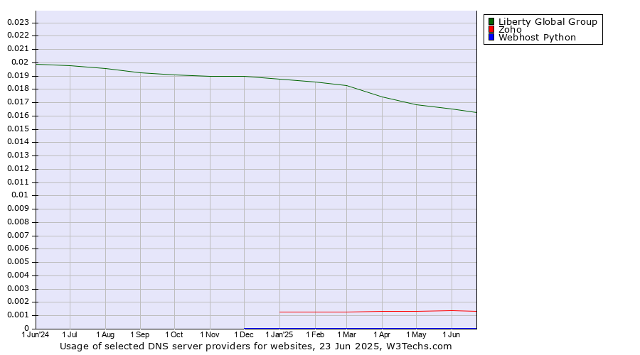 Historical trends in the usage of Liberty Global Group vs. Zoho vs. Webhost Python