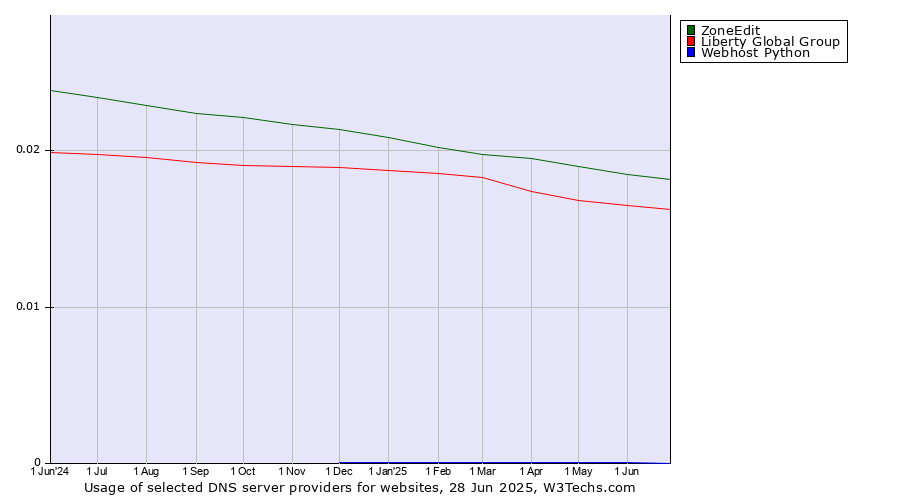 Historical trends in the usage of ZoneEdit vs. Liberty Global Group vs. Webhost Python