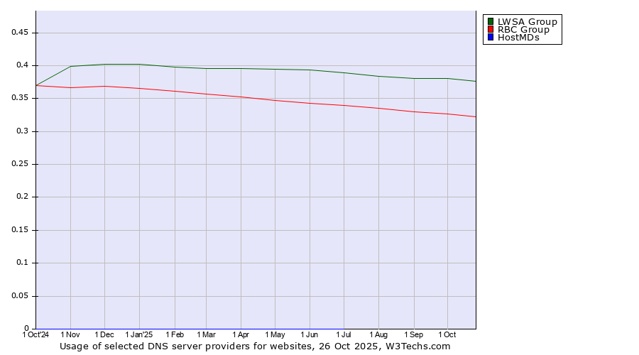 Historical trends in the usage of LWSA Group vs. RBC Group vs. HostMDs