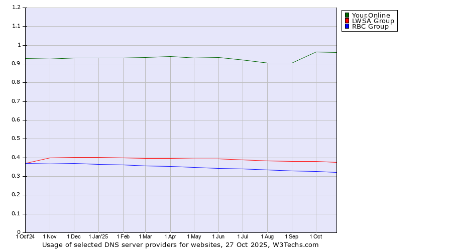 Historical trends in the usage of Your.Online vs. LWSA Group vs. RBC Group