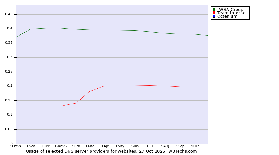 Historical trends in the usage of LWSA Group vs. Team Internet vs. Octenium