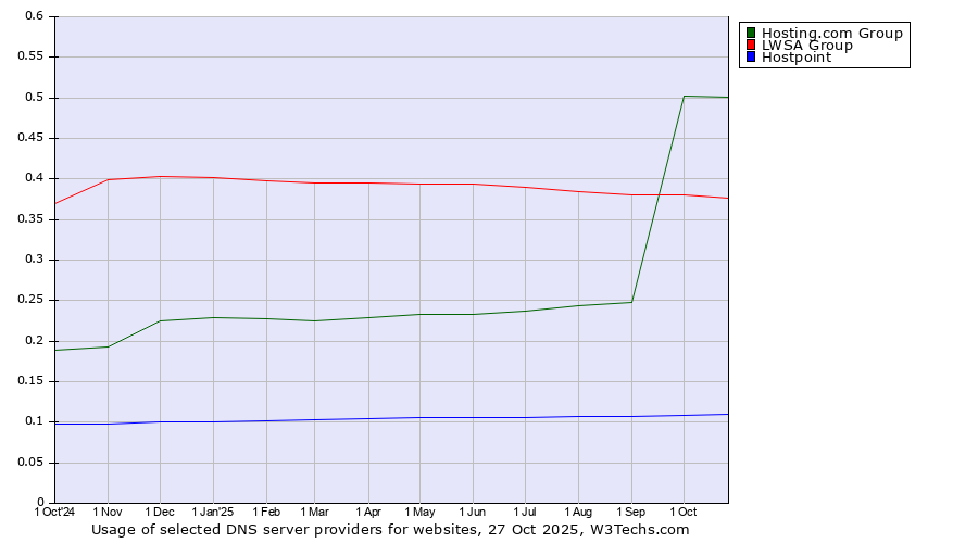 Historical trends in the usage of Hosting.com Group vs. LWSA Group vs. Hostpoint