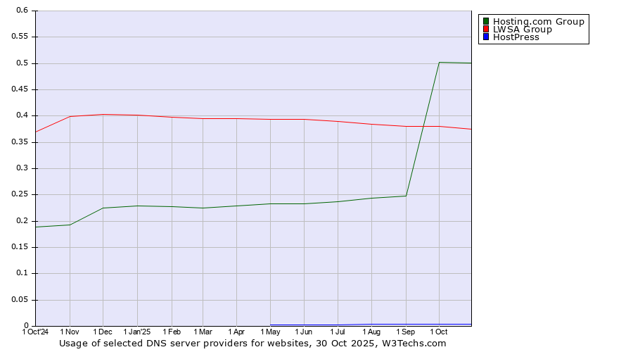 Historical trends in the usage of Hosting.com Group vs. LWSA Group vs. HostPress
