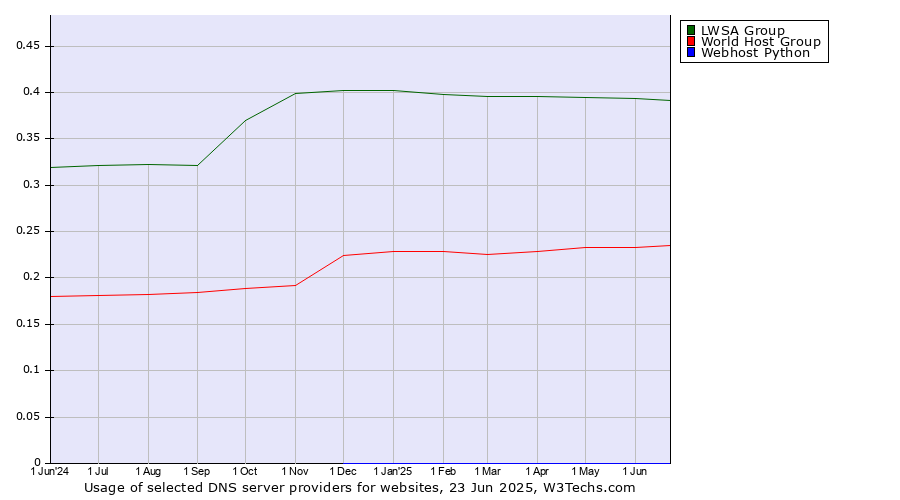 Historical trends in the usage of LWSA Group vs. World Host Group vs. Webhost Python