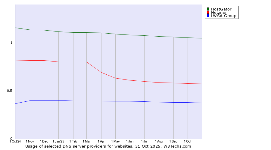 Historical trends in the usage of HostGator vs. Hetzner vs. LWSA Group