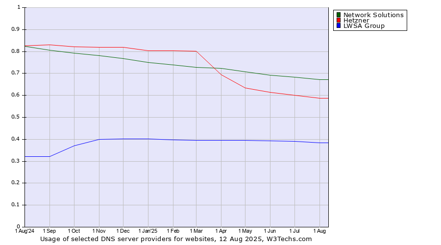 Historical trends in the usage of Network Solutions vs. Hetzner vs. LWSA Group