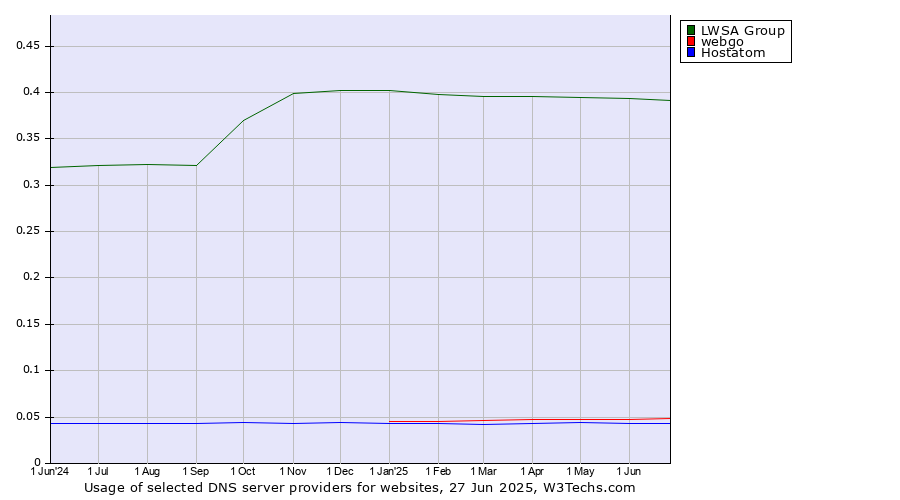 Historical trends in the usage of LWSA Group vs. webgo vs. Hostatom