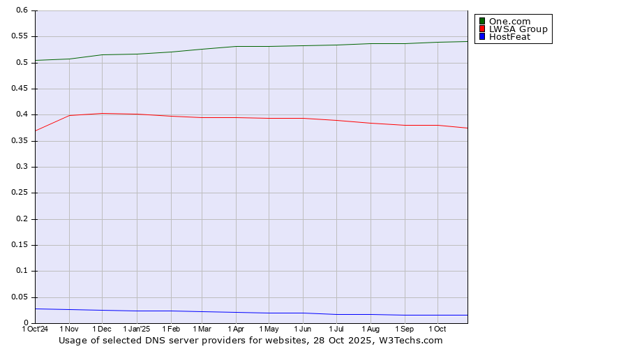 Historical trends in the usage of One.com vs. LWSA Group vs. HostFeat