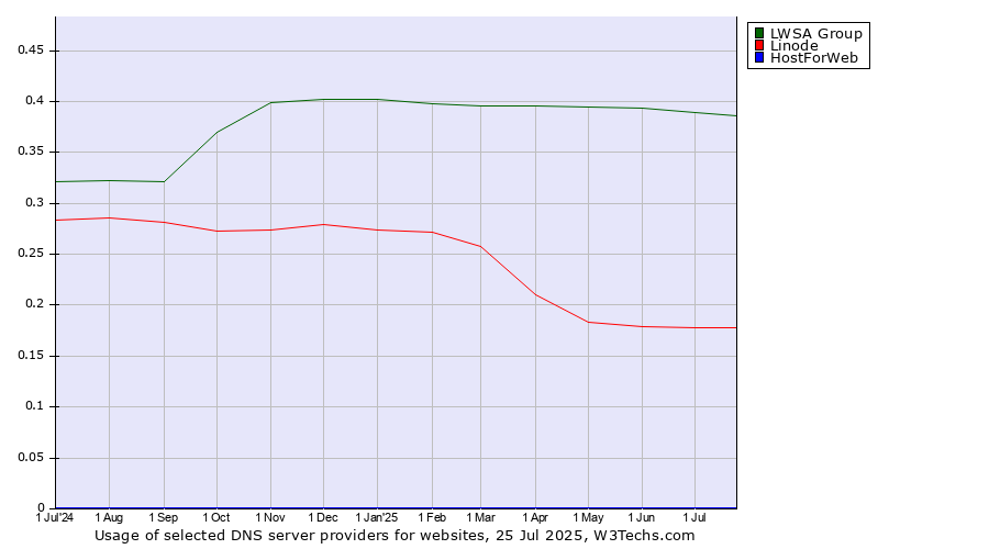 Historical trends in the usage of LWSA Group vs. Linode vs. HostForWeb