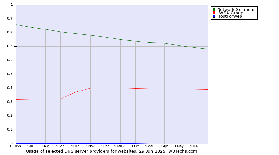 Historical trends in the usage of Network Solutions vs. LWSA Group vs. HostForWeb