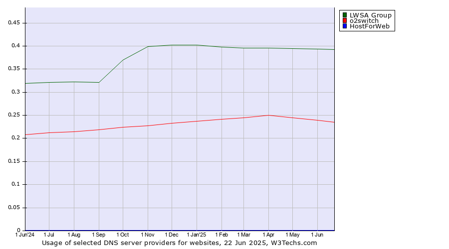 Historical trends in the usage of LWSA Group vs. o2switch vs. HostForWeb