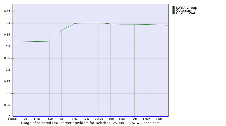 Historical trends in the usage of LWSA Group vs. Octenium vs. HostForWeb