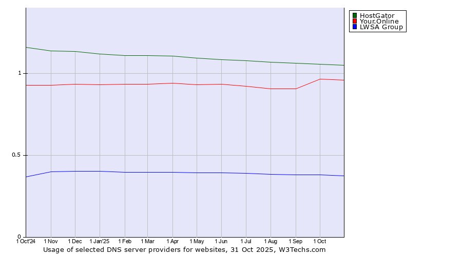 Historical trends in the usage of HostGator vs. Your.Online vs. LWSA Group