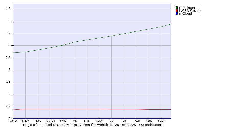 Historical trends in the usage of Hostinger vs. LWSA Group vs. mCloud