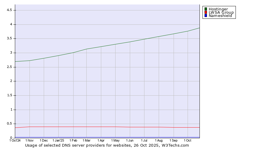 Historical trends in the usage of Hostinger vs. LWSA Group vs. Nameshield