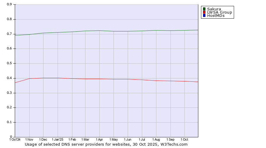 Historical trends in the usage of Sakura vs. LWSA Group vs. HostMDs