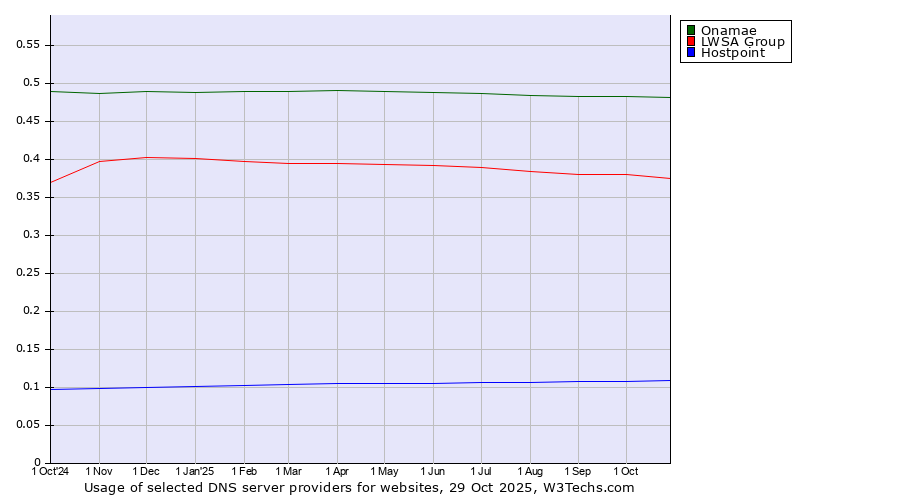 Historical trends in the usage of Onamae vs. LWSA Group vs. Hostpoint