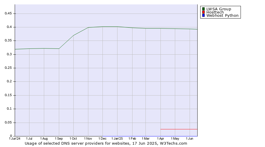 Historical trends in the usage of LWSA Group vs. Hosttech vs. Webhost Python