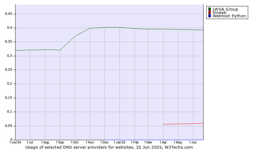 Historical trends in the usage of LWSA Group vs. Imweb vs. Webhost Python