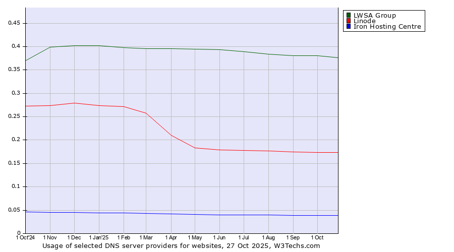 Historical trends in the usage of LWSA Group vs. Linode vs. Iron Hosting Centre