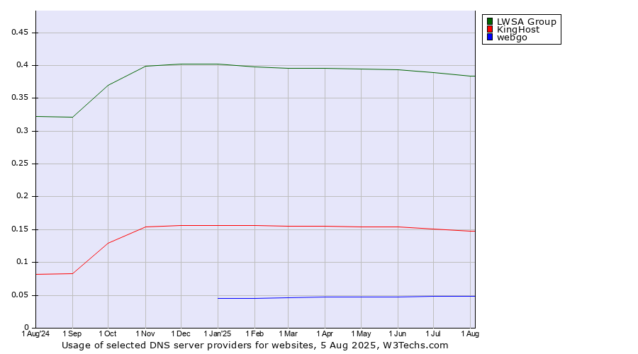 Historical trends in the usage of LWSA Group vs. KingHost vs. webgo