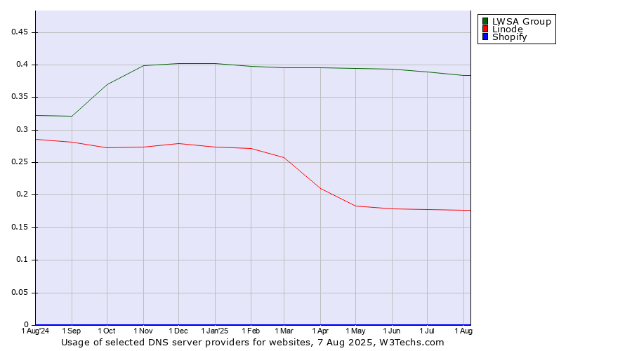 Historical trends in the usage of LWSA Group vs. Linode vs. Shopify