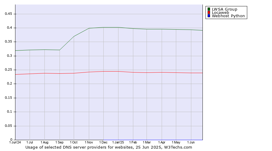 Historical trends in the usage of LWSA Group vs. Locaweb vs. Webhost Python