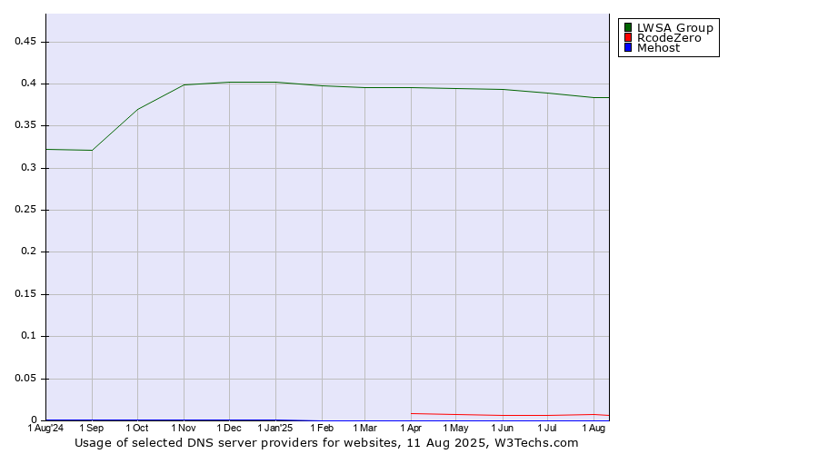 Historical trends in the usage of LWSA Group vs. RcodeZero vs. Mehost