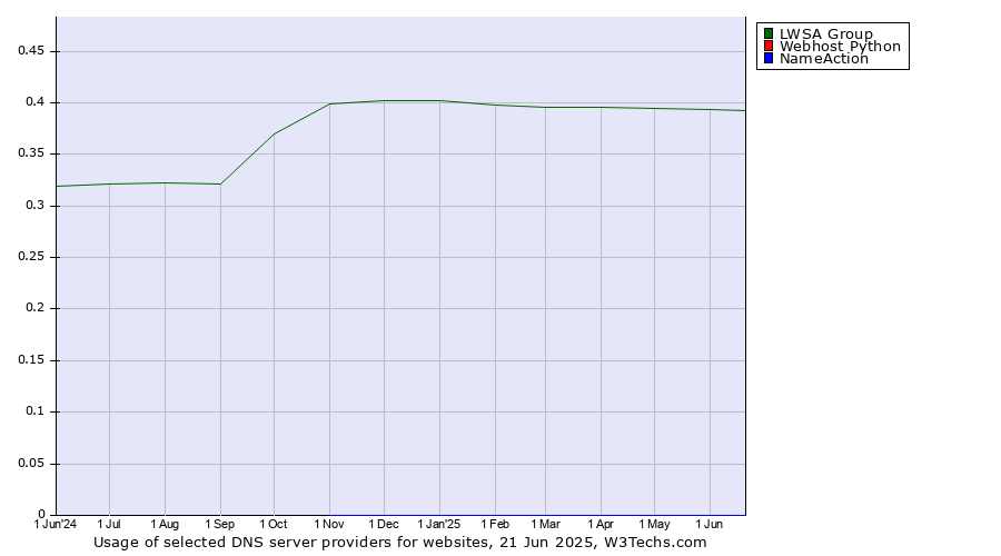 Historical trends in the usage of LWSA Group vs. Webhost Python vs. NameAction