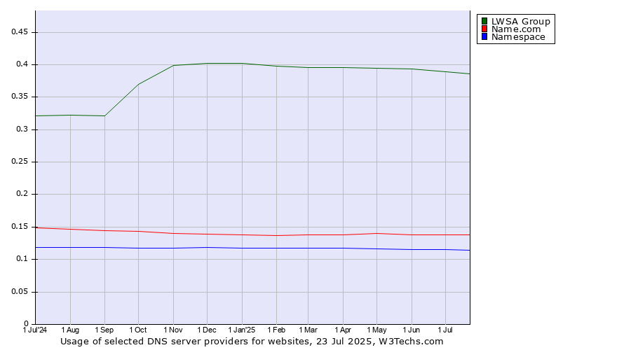 Historical trends in the usage of LWSA Group vs. Name.com vs. Namespace