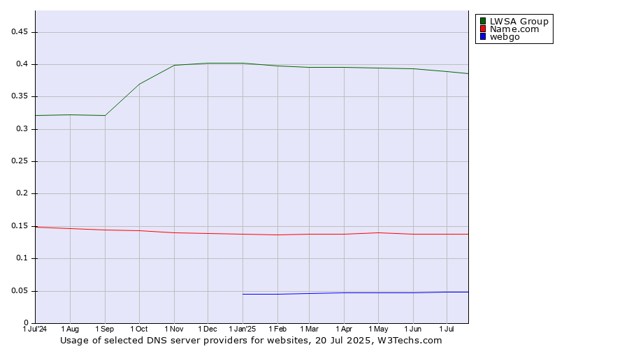 Historical trends in the usage of LWSA Group vs. Name.com vs. webgo