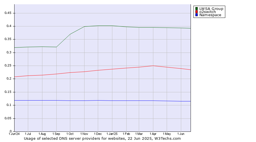 Historical trends in the usage of LWSA Group vs. o2switch vs. Namespace